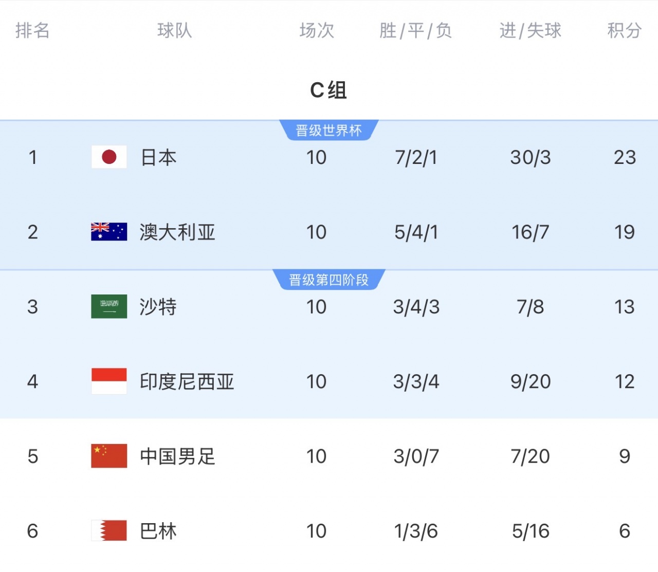 差距几何？日本澳洲沙特完成世界杯首战，三队18强赛均双杀国足