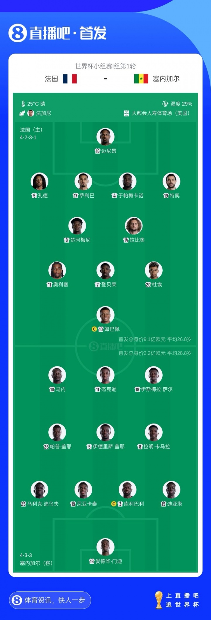 FIFA第2PK第16！法国首发身价高达9.1亿欧，塞内加尔2.2亿欧