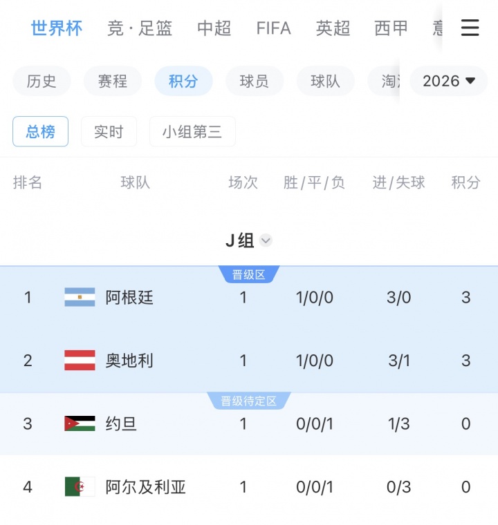 世界杯J组积分榜：阿根廷领跑！奥地利第二，阿尔及利亚垫底