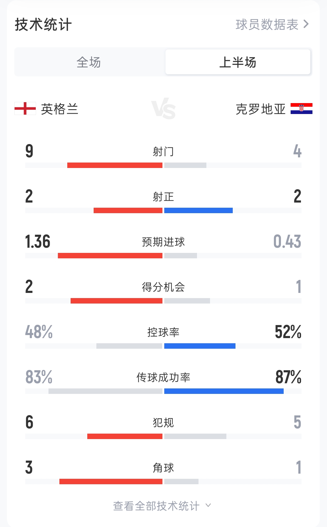 英格兰2-2克罗地亚半场：射门9-4 射正2-2 控球率48%-52% 犯规6-5