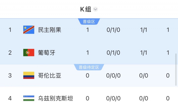 世界杯K组积分榜：葡萄牙暂排第二，民主刚果凭纪律分暂排第一