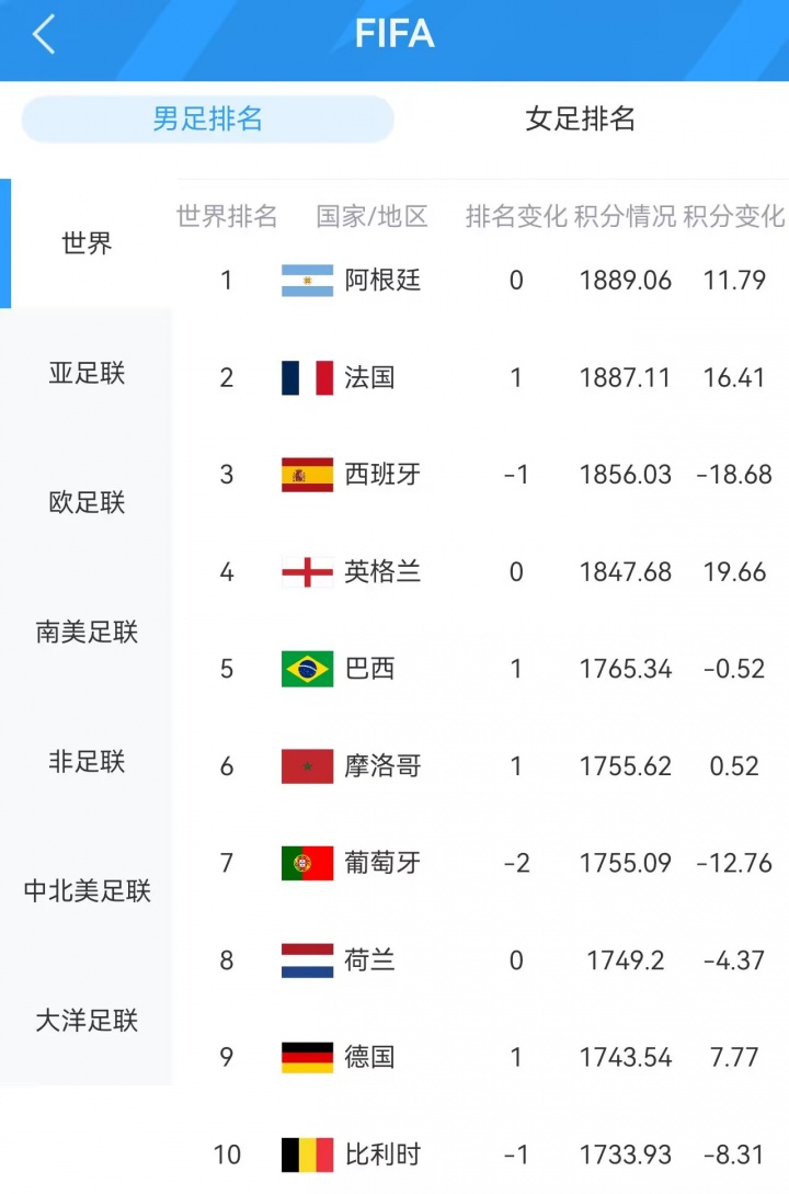 悉数亮相！FIFA前十球队表现：阿|法|英|德获胜西葡爆冷；共6队平