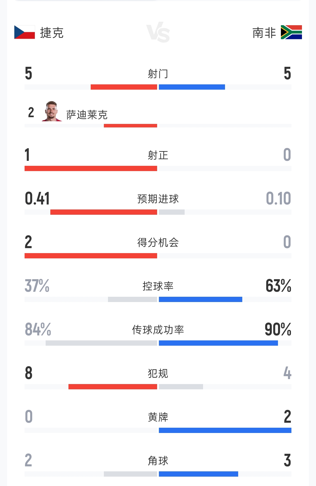 捷克1-0南非半场数据：射门5-5 射正1-0 控球率37%-63% 黄牌0-2
