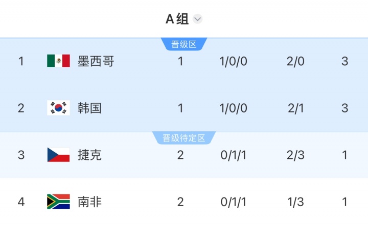 世界杯A组积分榜：捷克南非2轮后同积1分，仍分列小组3、4名