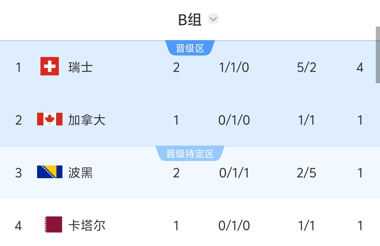 世界杯B组积分榜：瑞士积4分领跑，波黑第三，6点加拿大vs卡塔尔