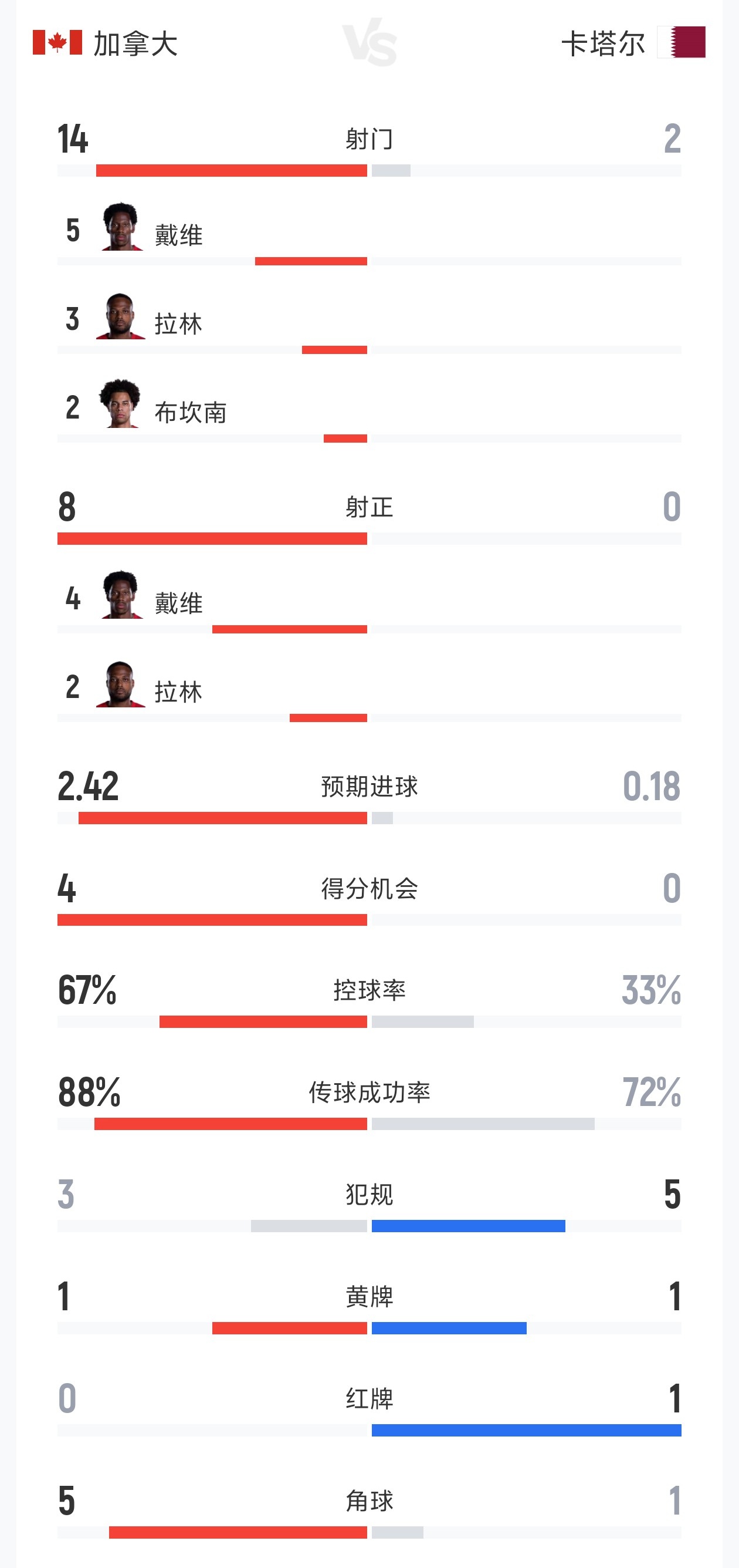 加拿大3-0卡塔尔半场数据：射门14-2 射正8-0 预期进球2.42-0.18