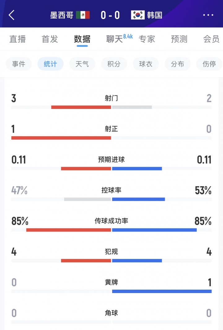 墨西哥vs韩国半场数据：两队合计仅一次射正，韩国4次越位