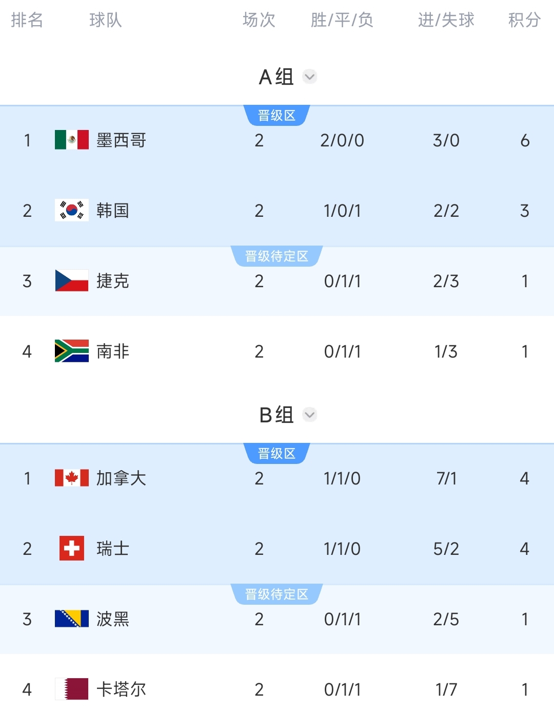 B组形势分析：加拿大瑞士末轮踢平携手出线，第2淘汰赛可能踢韩国