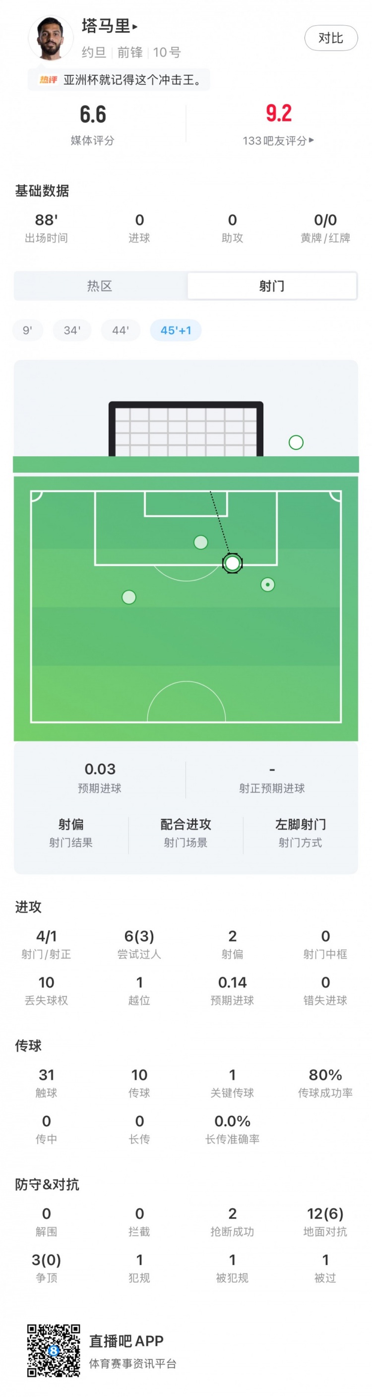 塔马里全场数据：4射门1射正1关键传球3次成功过人，评分6.6分