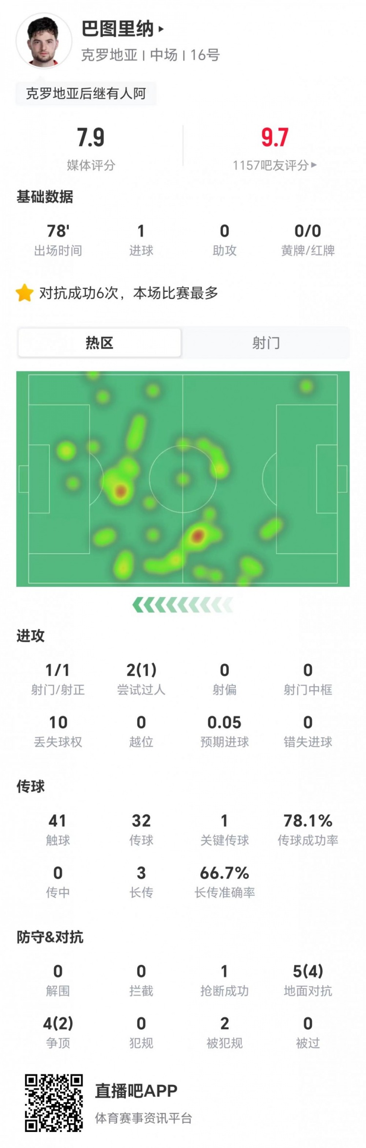 23岁巴图里纳本场1球+1关键传球 2造犯规+9对抗6成功 获评7.9分